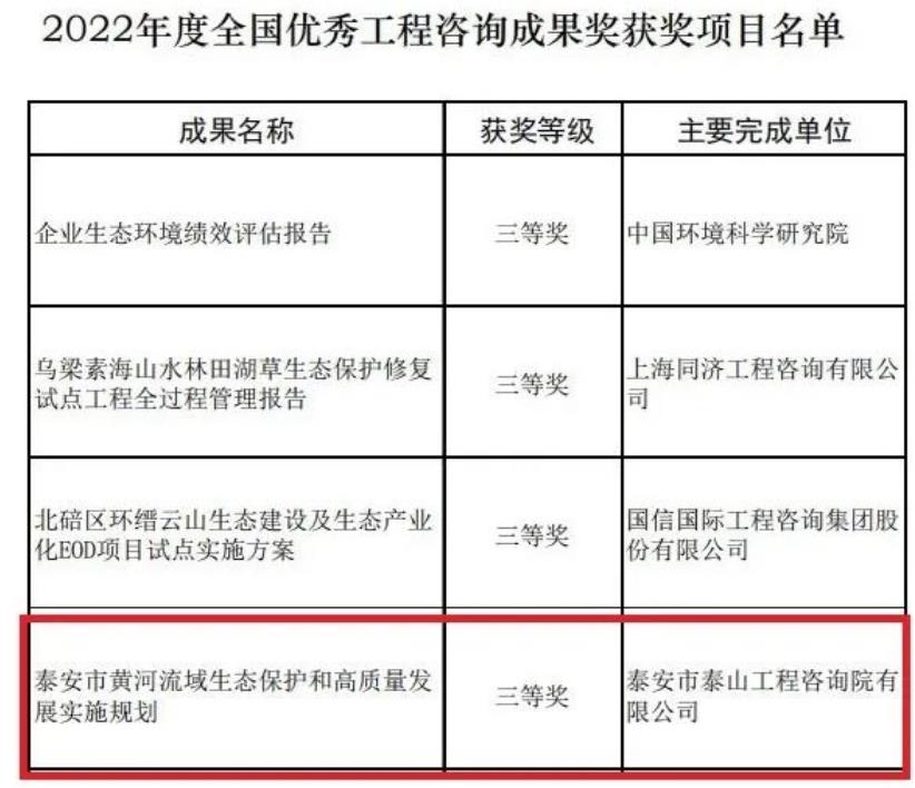 喜报丨泰山工程咨询院荣膺全国优秀工程咨询成果奖